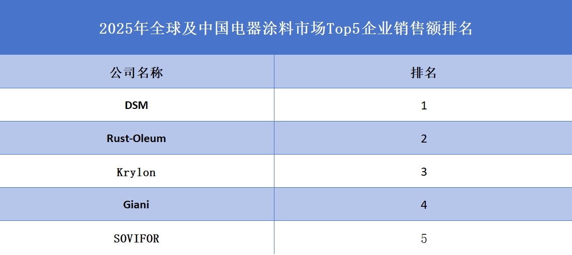 2025年全球及中國電器涂料市場Top5企業(yè)銷售額排名