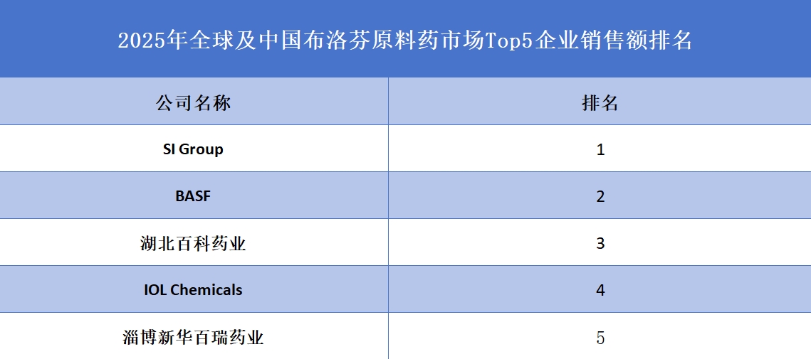 2025年全球及中國(guó)布洛芬原料藥市場(chǎng)Top5企業(yè)銷售額排名