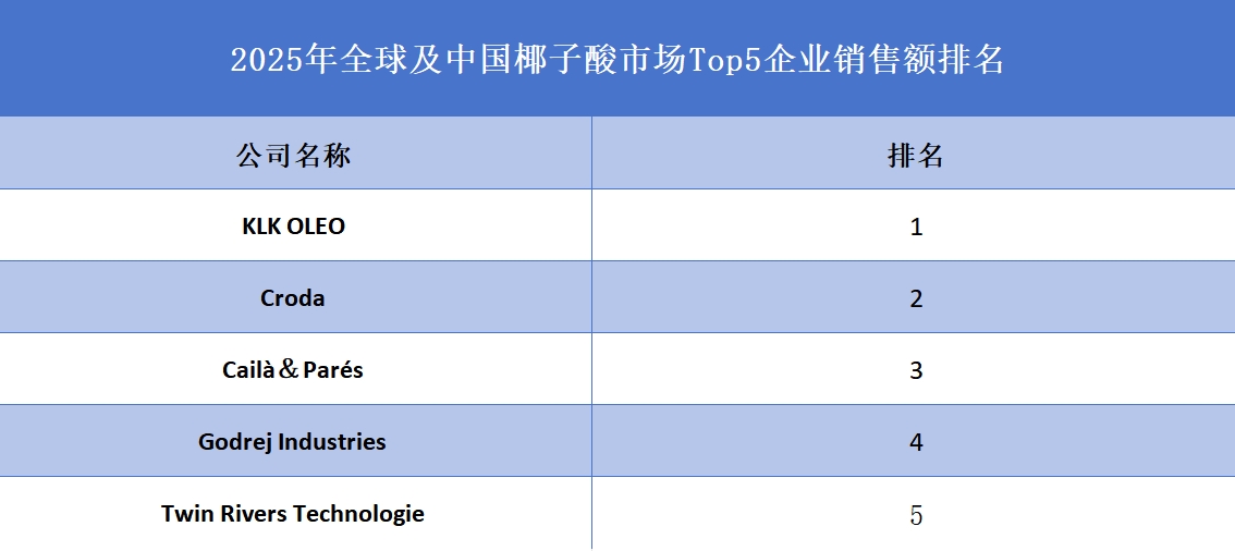 2025年全球及中國(guó)椰子酸市場(chǎng)Top5企業(yè)銷售額排名