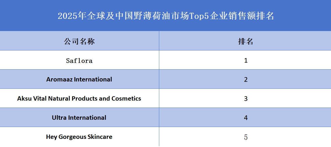 2025年全球及中國野薄荷油市場Top5企業(yè)銷售額排名