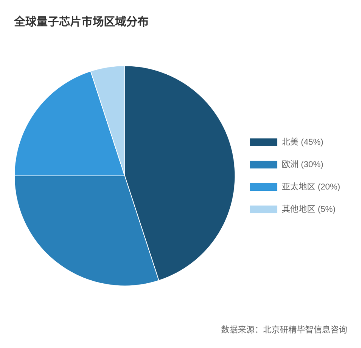 全球量子芯片區(qū)域分布