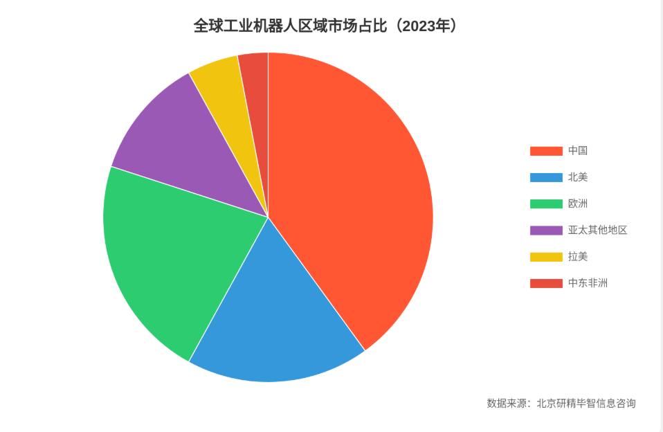 全球工業(yè)機(jī)器人區(qū)域分布