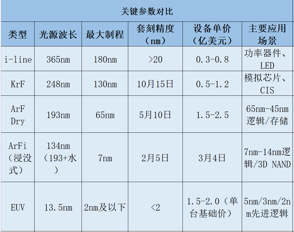 全球光刻機(jī)技術(shù)分類