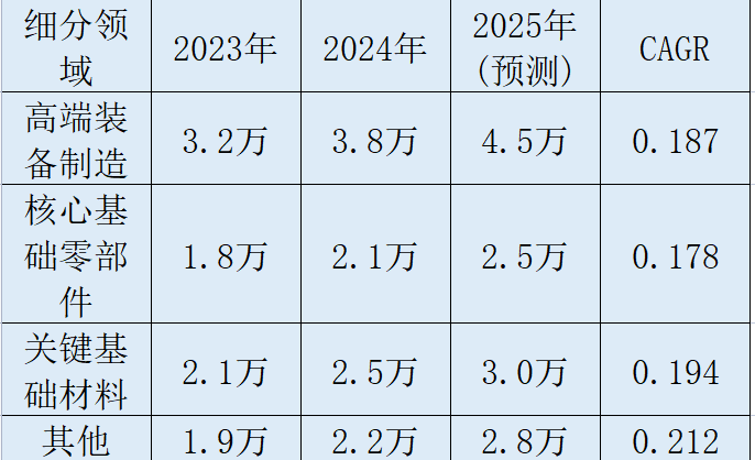 國(guó)之重器細(xì)分市場(chǎng)