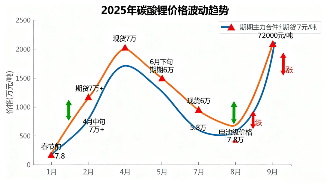 碳酸鋰市場(chǎng)價(jià)格走勢(shì) 碳酸鋰市場(chǎng)價(jià)格走勢(shì)