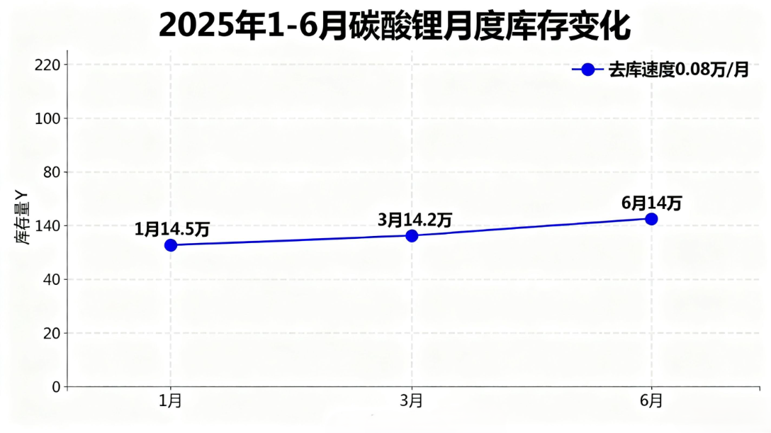 碳酸鋰市場(chǎng)庫(kù)存水平 碳酸鋰市場(chǎng)庫(kù)存水平